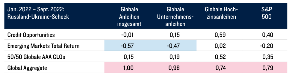 Abbildung 1: Zunehmende Korrelationen unterstreichen Nutzen differenzierter Strategien