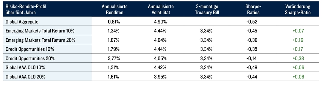 Abbildung 3: Portfolioeffizienz durch diversifizierte Credit-Allokation verbessern