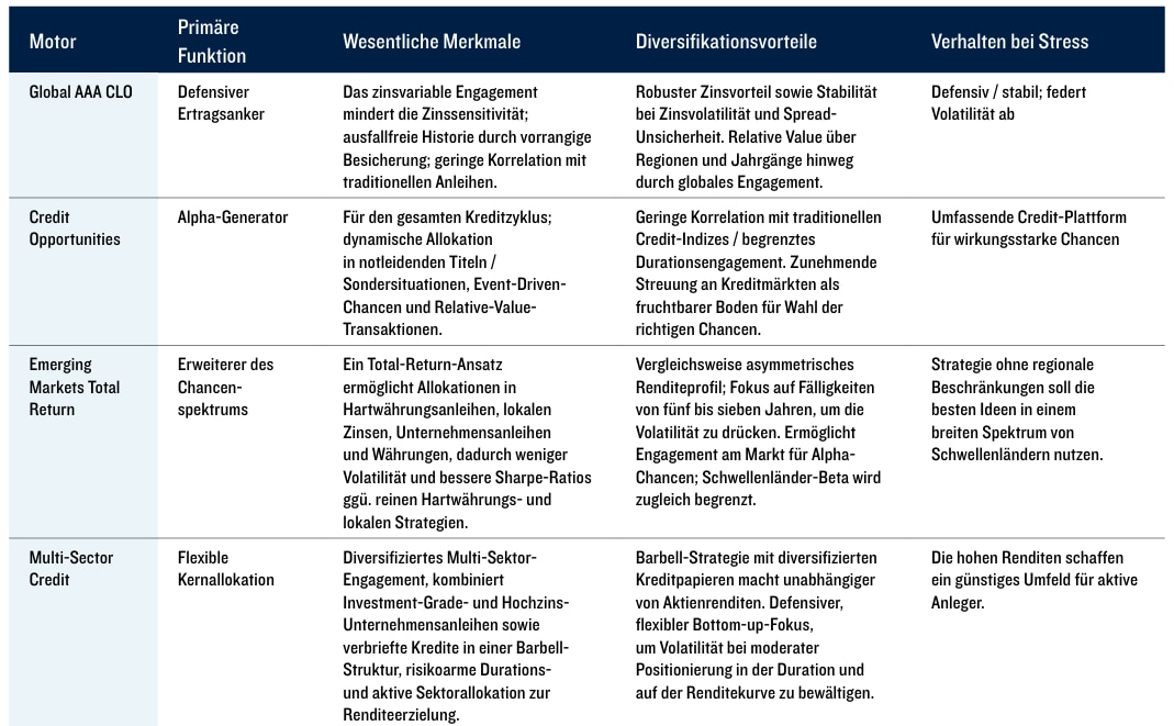 Die nachstehende Tabelle fasst zusammen, welche Rolle jeder Motor in einer breiteren Allokation in Anleihen spielen kann