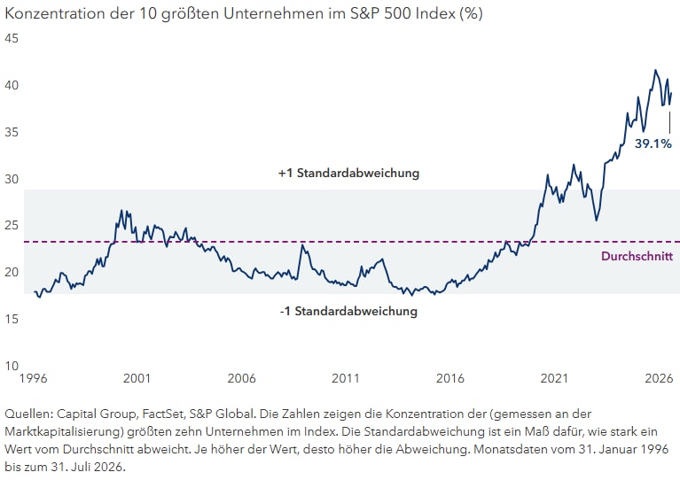 Eine Handvoll Aktien bestimmen den Markt