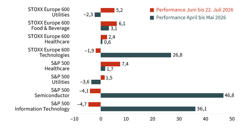 Grafik 1: Wertentwicklung ausgewählter Sektoren in einem spezifischen Zeitraum