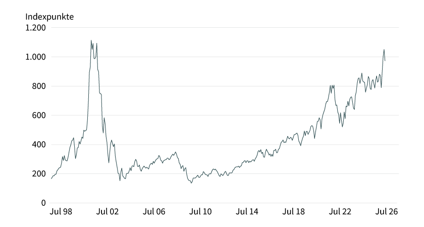 Grafik 2: Wertentwicklung STOXX Europe 600 Technology