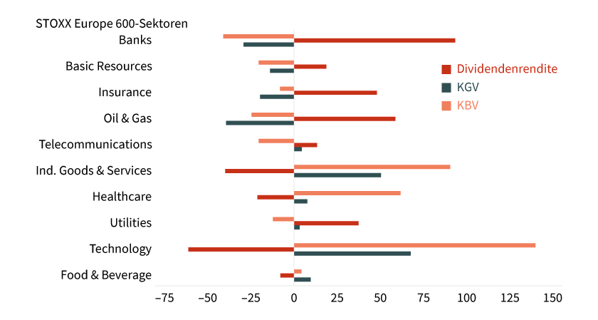 Grafik 3: Relative Bewertung europäischer Sektoren
