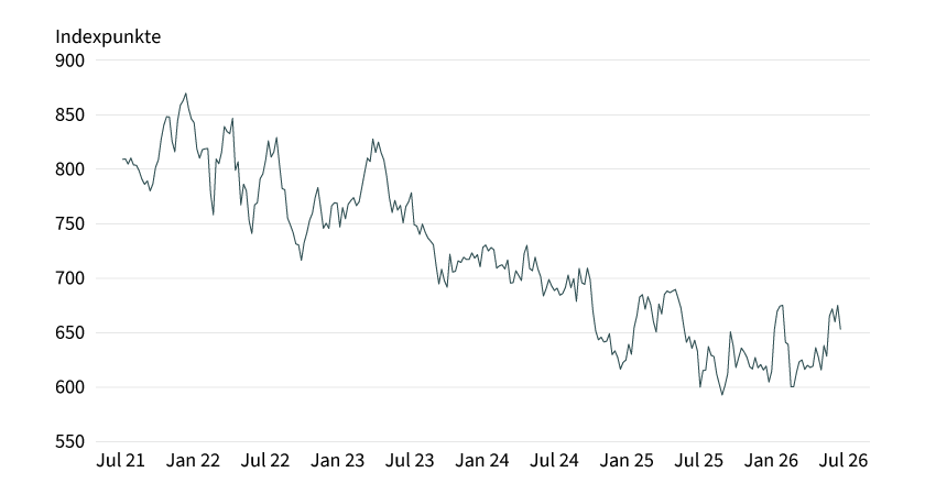 Grafik 4: Wertentwicklung STOXX Europe 600 Food & Beverage