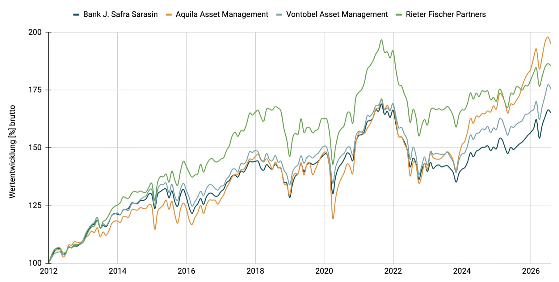 Multimanager - Ausgewogen CHF