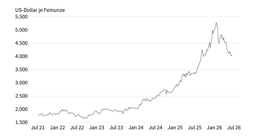Grafik 1: Wertentwicklung Gold