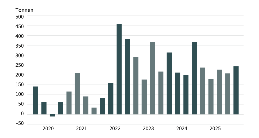Grafik 2: Goldkäufe der Notenbanken