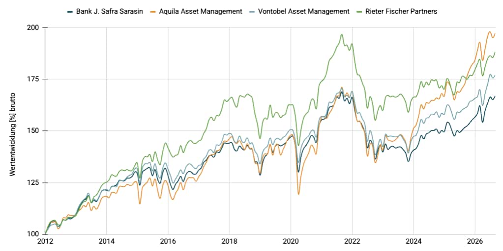 Multimanager - Ausgewogen CHF