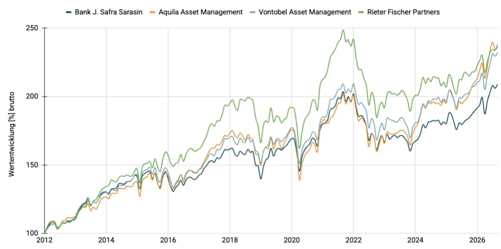 Multimanager - Wachstum CHF