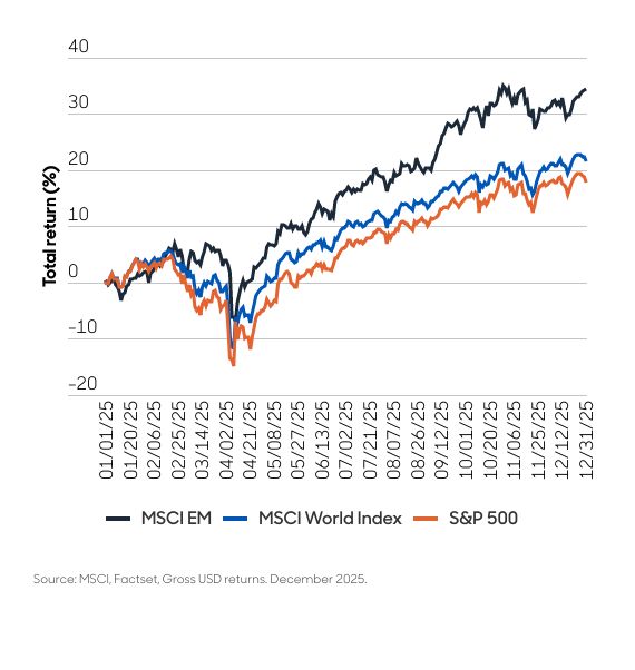 Outperformance der Schwellenländer (Renditen 2025 im Vergleich zu den Industrieländern)