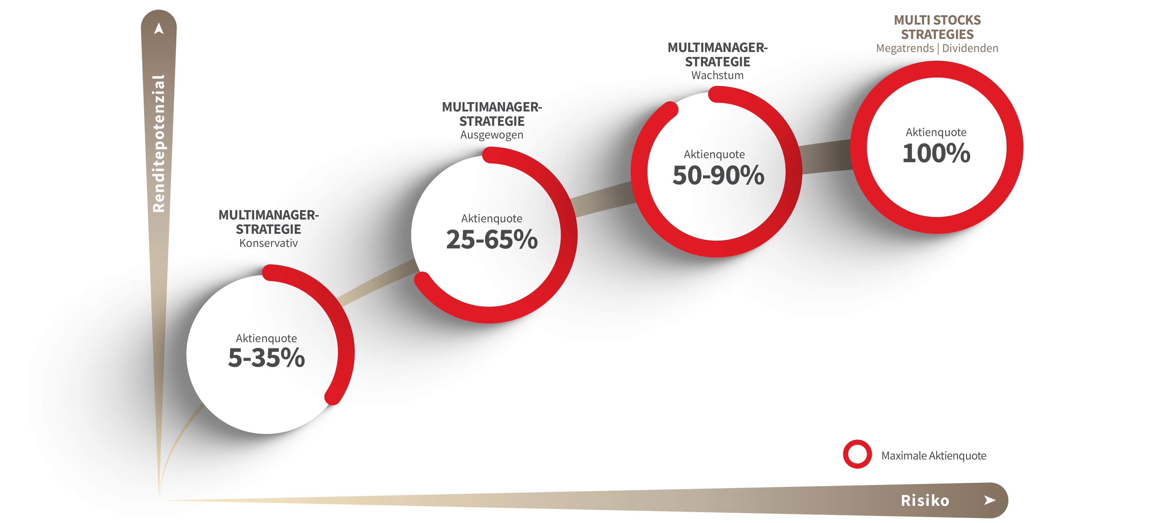 Übersicht der Vermögensverwaltungsstrategien nach Risiko und Renditepotenzial: MultiManager-Strategie Konservativ mit 5–35 % Aktienquote, Ausgewogen mit 25–65 %, Wachstum mit 50–90 % sowie Multi Stocks Strategies Megatrends und Dividenden mit 100 % Aktienquote.
