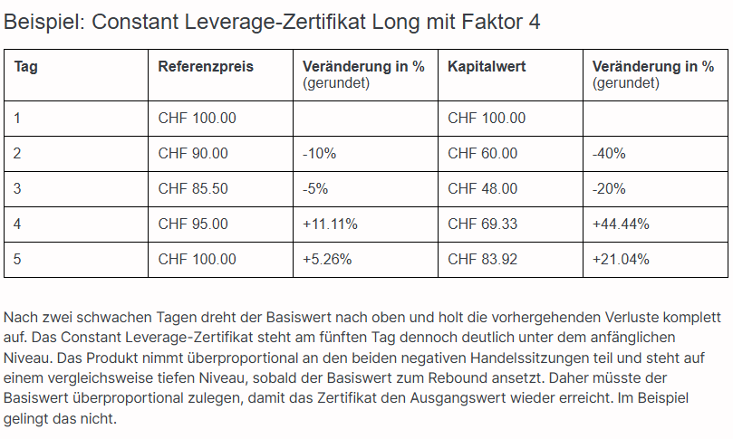 Beispiel: Constant Leverage-Zertifikat Long mit Faktor 4