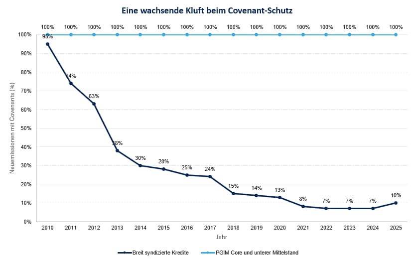Convenant-Schutz