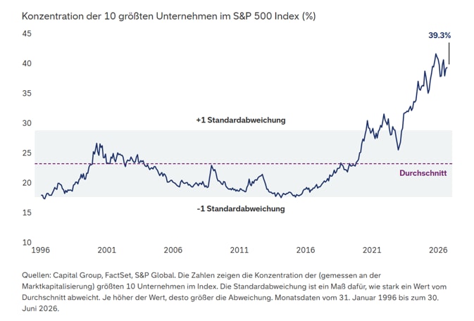 Eine Handvoll Aktien bestimmen den Markt