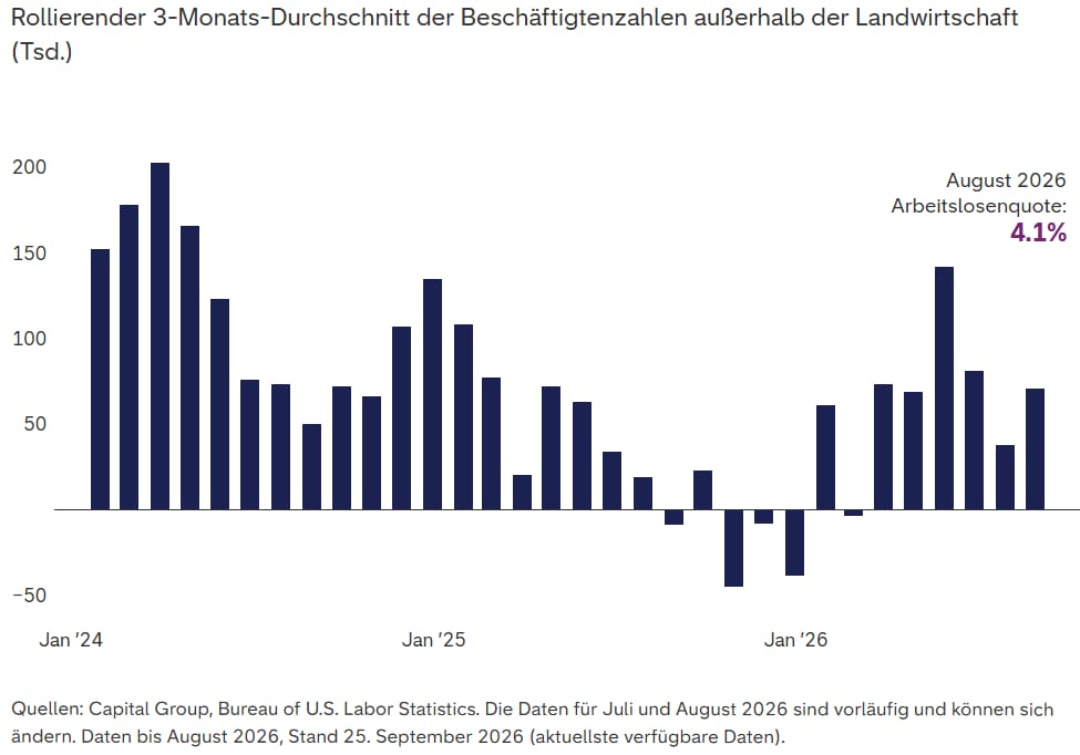 Nach einer schwachen Phase entstehen in den USA wieder mehr neue Stellen