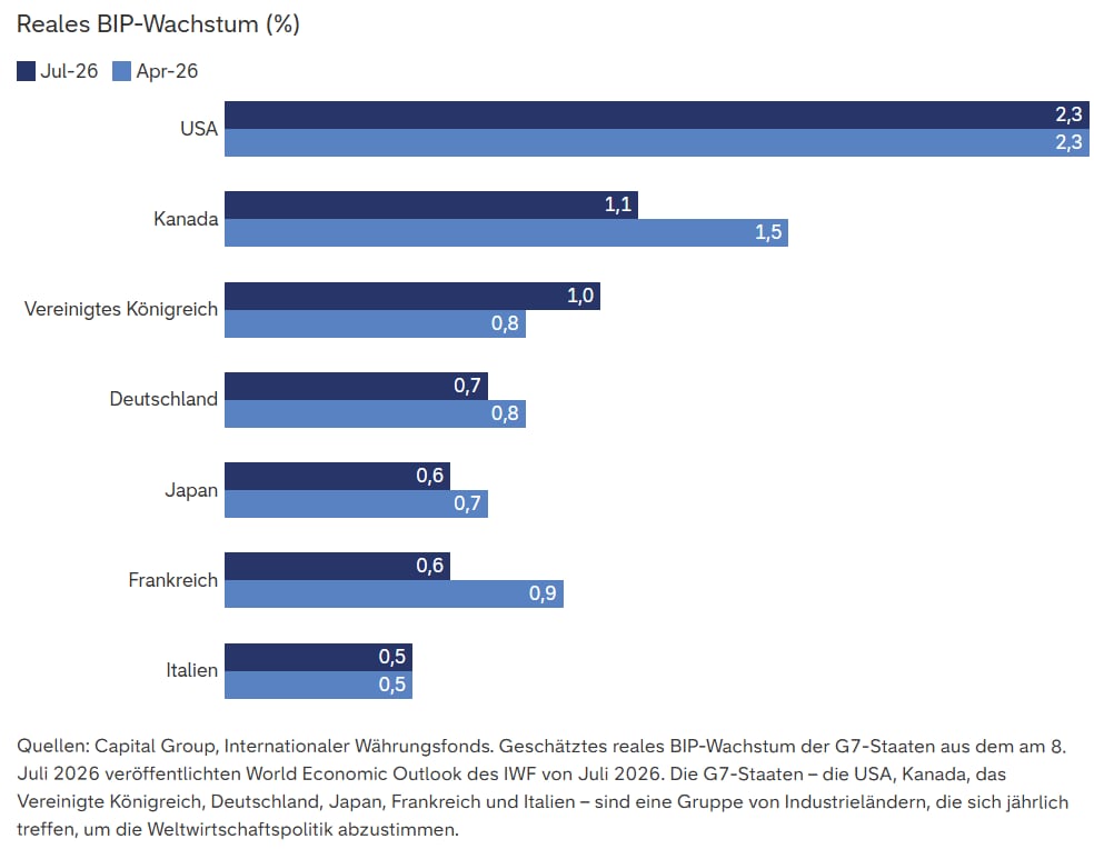 Wachstum in den USA stärker als in anderen Industrieländern
