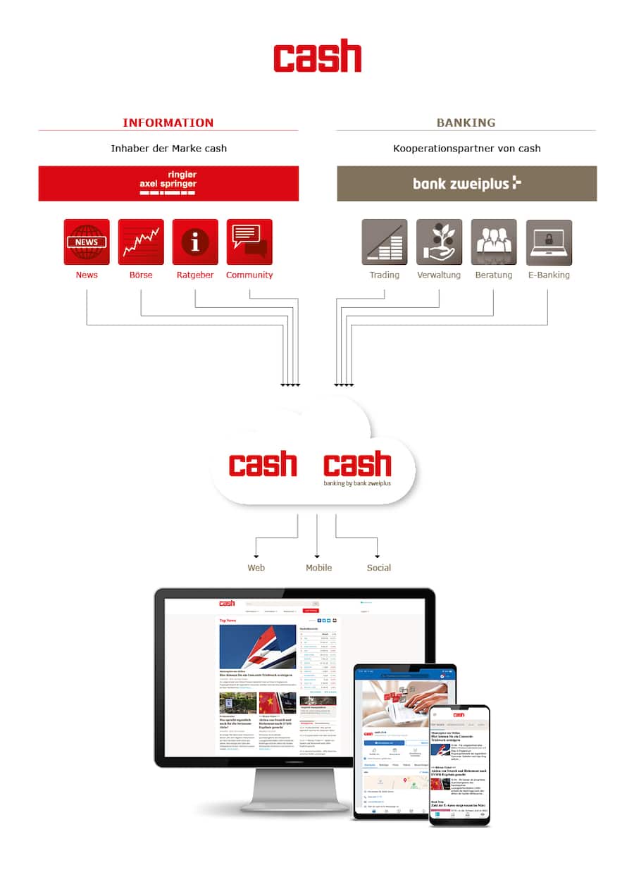 cash cash banking by bank zweiplus cash