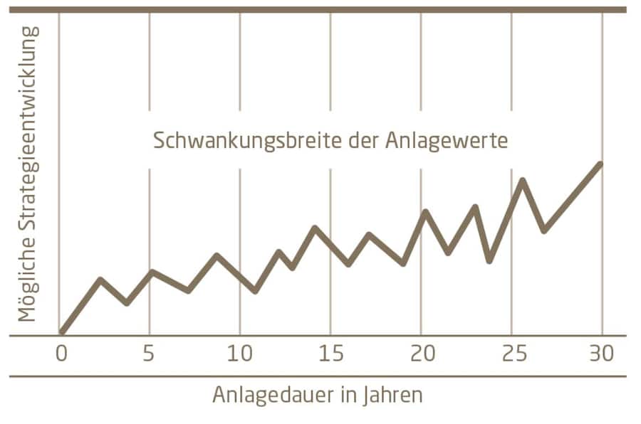 Aktienchart Multimanager