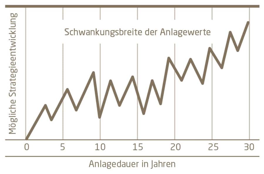 Aktienchart Multimanager