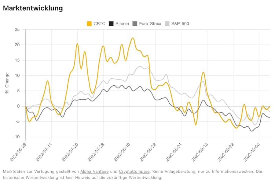 Marktentwicklung 21Shares Bitcoin Core ETP