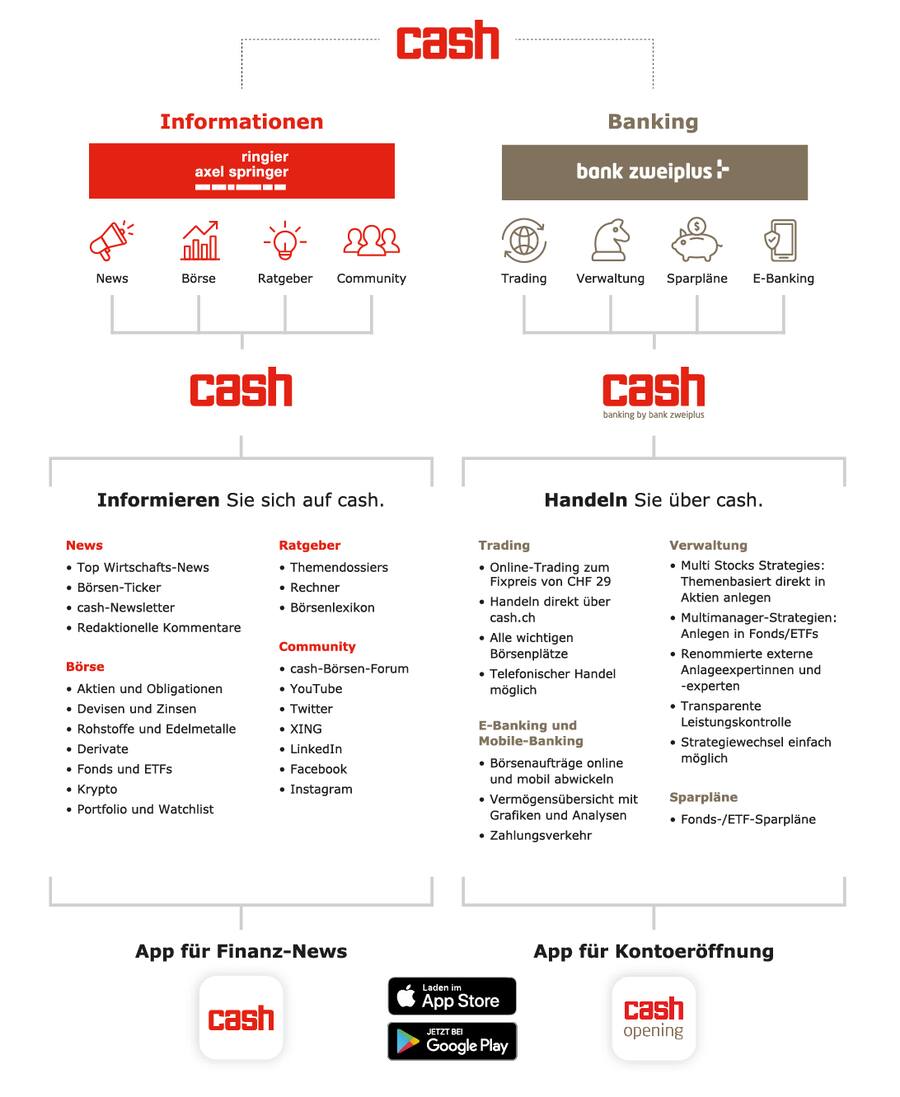 cash cash banking by bank zweiplus cash
