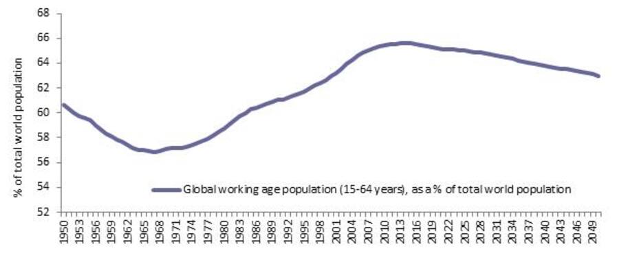 lobale Bevölkerung im erwerbsfähigen Alter (15-64 Jahre) als prozentualer Anteil an der gesamten Weltbevölkerung