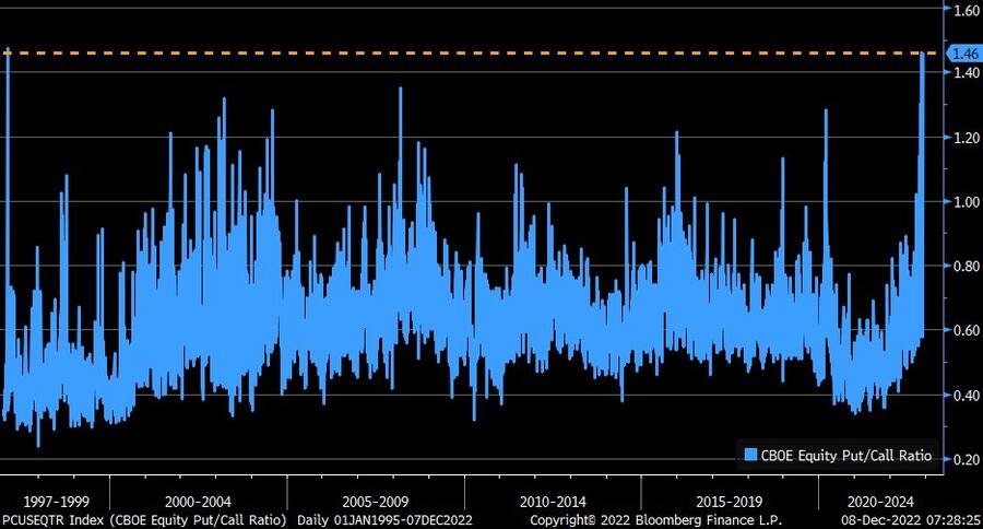 Put-Call-Ratio CBOE