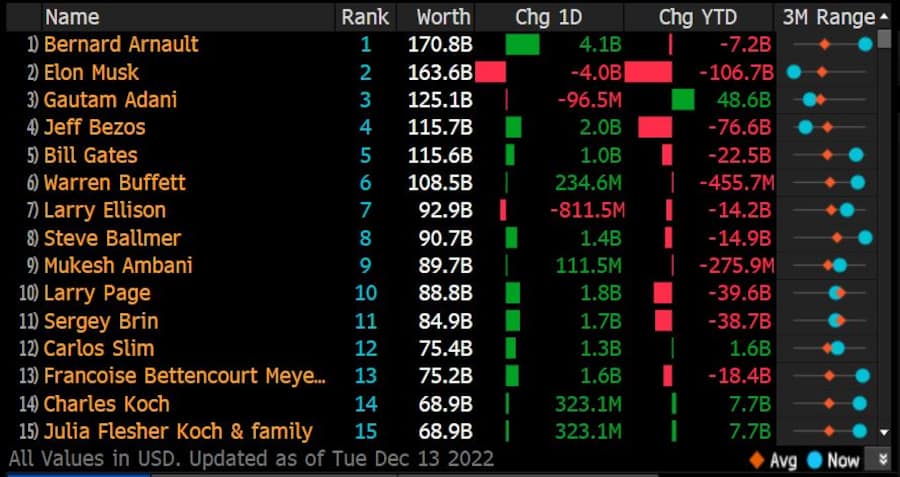 Die fünfzehn reichsten Personen im Bloomberg Billionaires Index