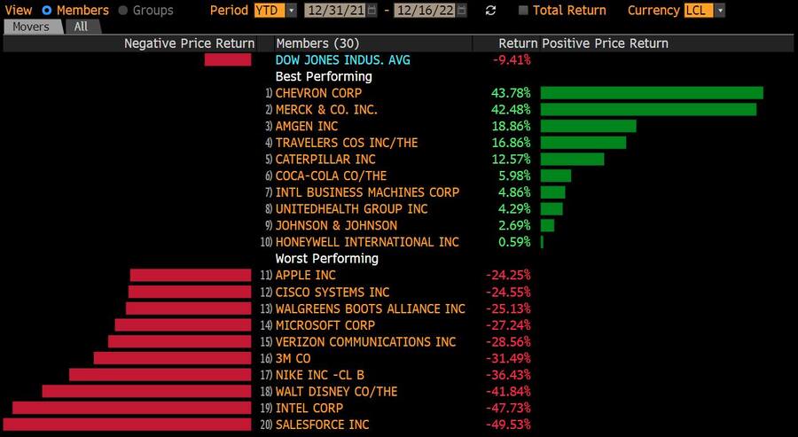 Tops und Flops im Dow Jones 2022