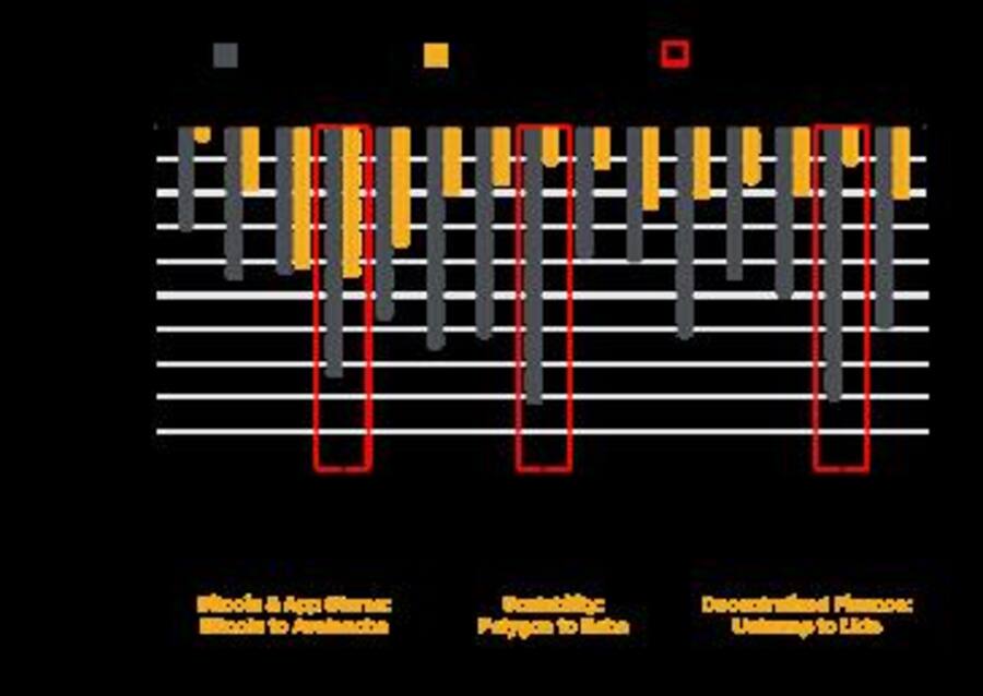 Entwicklung nach TVL (total valued locked) und Renditen der größten Kryptoassets