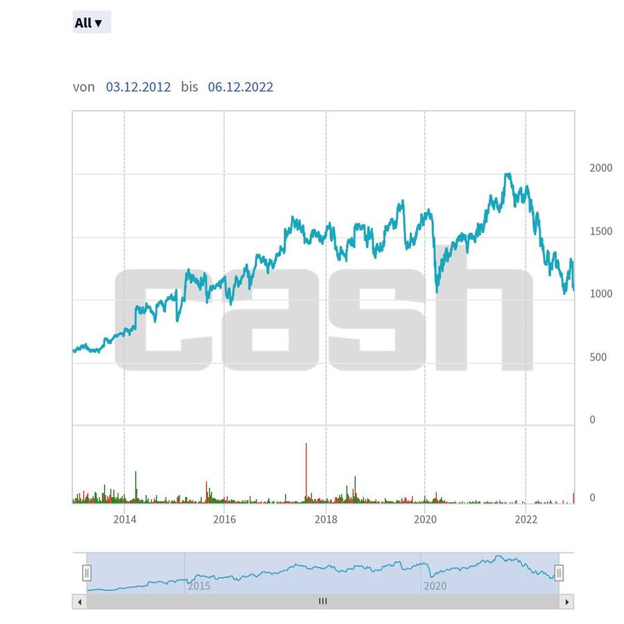 Langzeitchart (seit Ende 2012) zum Forbo-Aktienkurs.