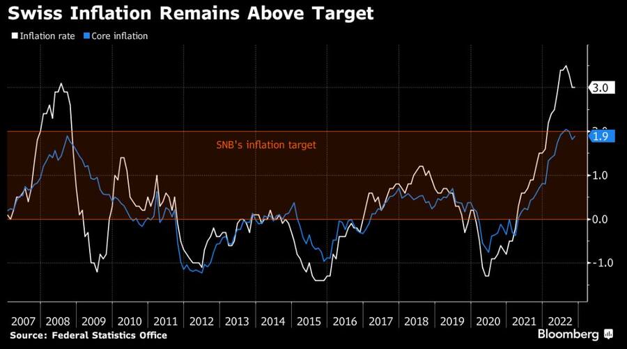 Inflation in der Schweiz