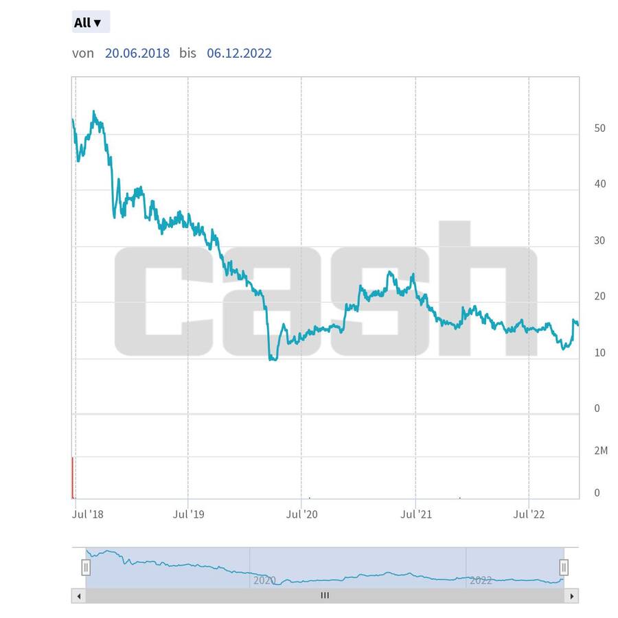 Der Kurs von Klingelnberg seit dem Börsengang 2018.