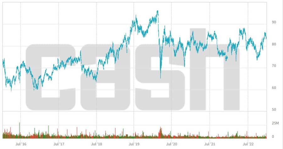Kursverlauf der Novartis-Aktie seit Anfang 2016.