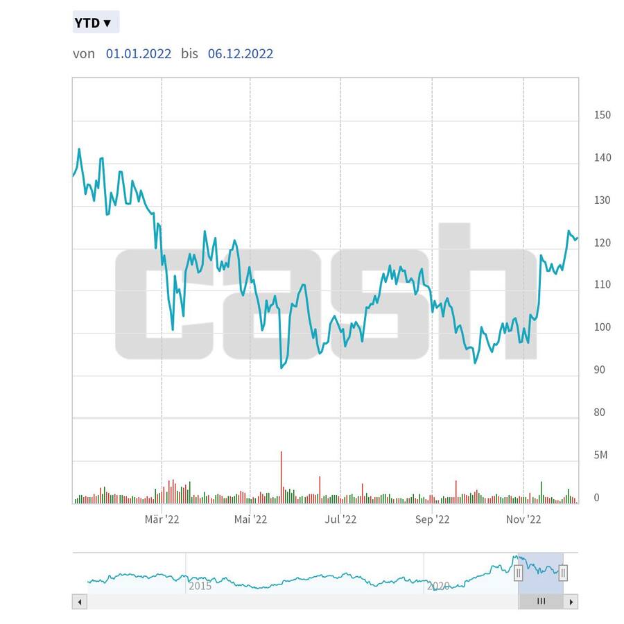 Der Kurs von Richemont seit Anfang 2022.