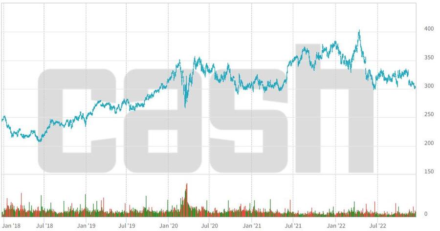 Kurschart von Roche seit Anfang 2018