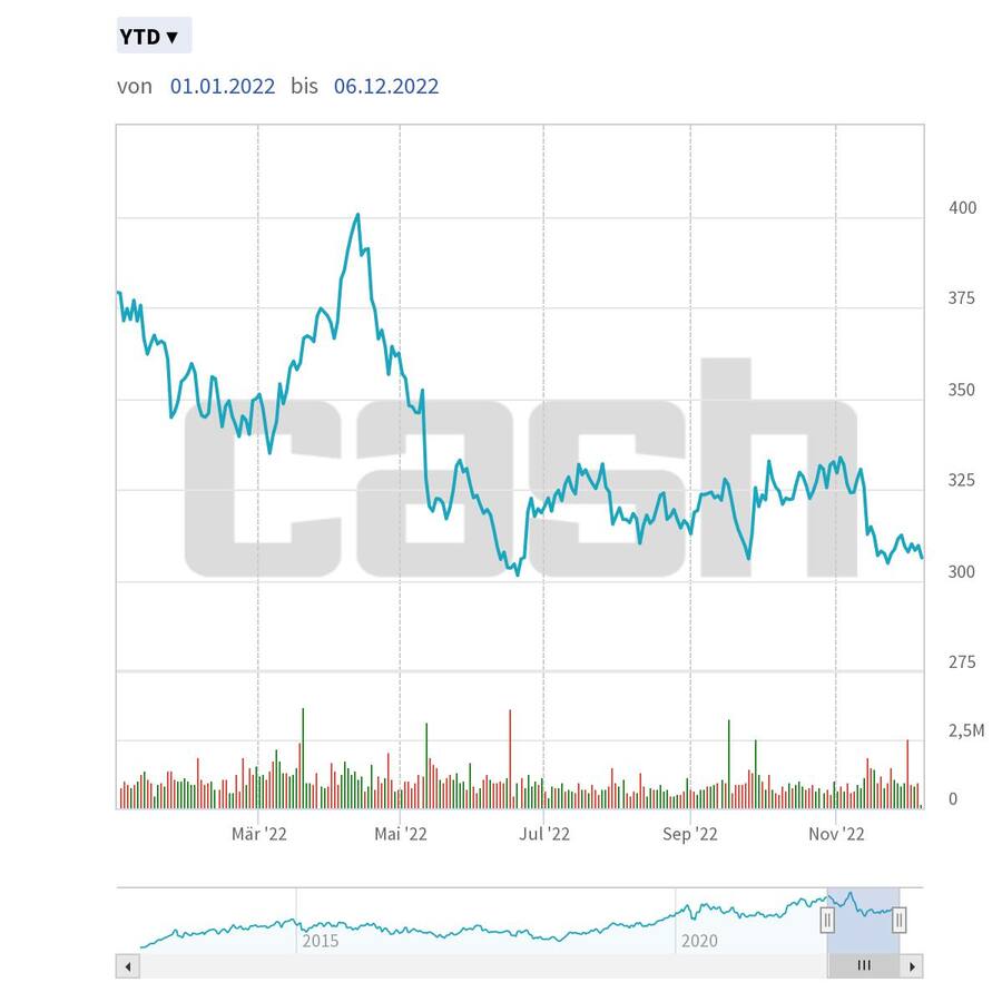 Der Roche-Kurs seit Anfang Jahr.