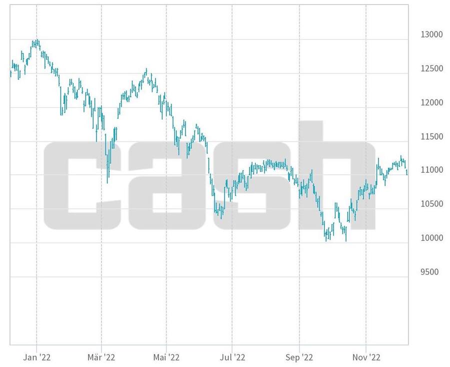 SMI-Chart-Jahresverlauf