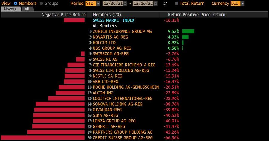 Tops und Flops im SMI 2022