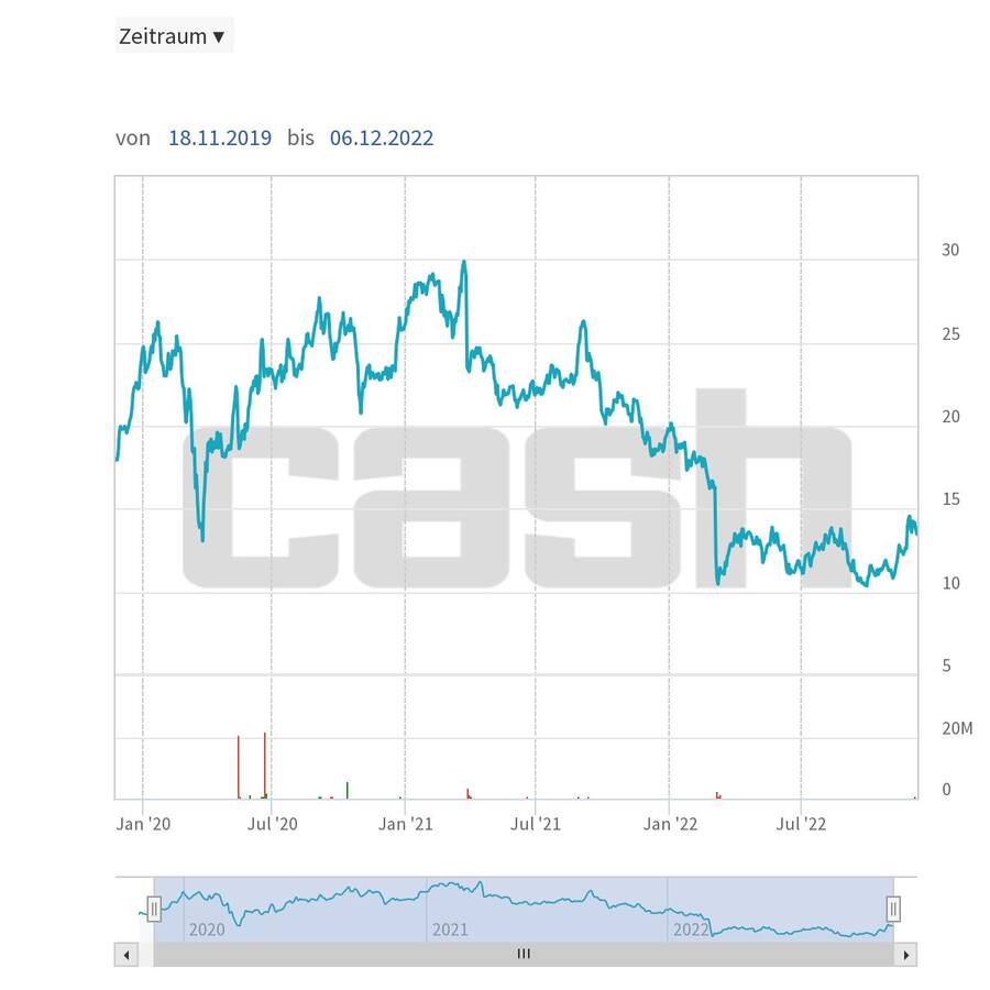 Softwareone seit dem Börsengang 2019.