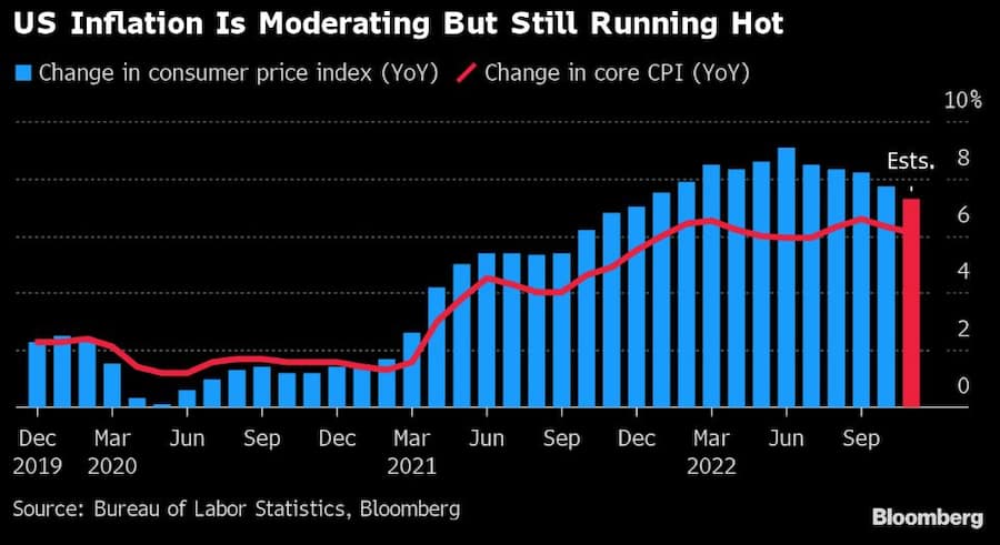 US-Inflationsentwicklung