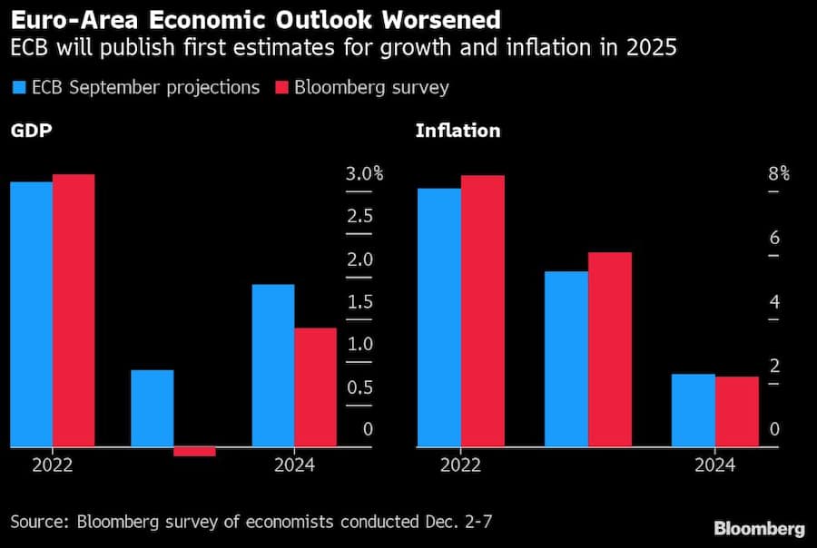 Wirtschaftlicher Ausblick für die Eurozone