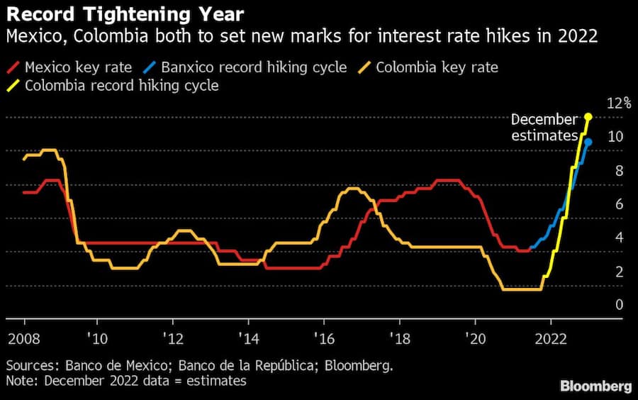 Zinserhöhungen in Mexiko und Kolumbien