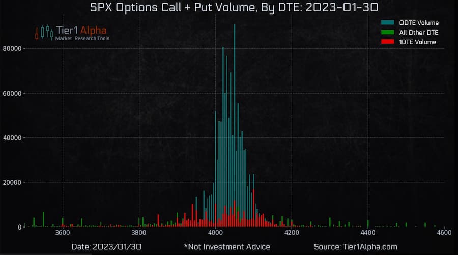 Volumen 0dte-Optionen (Tier1Alpha)
