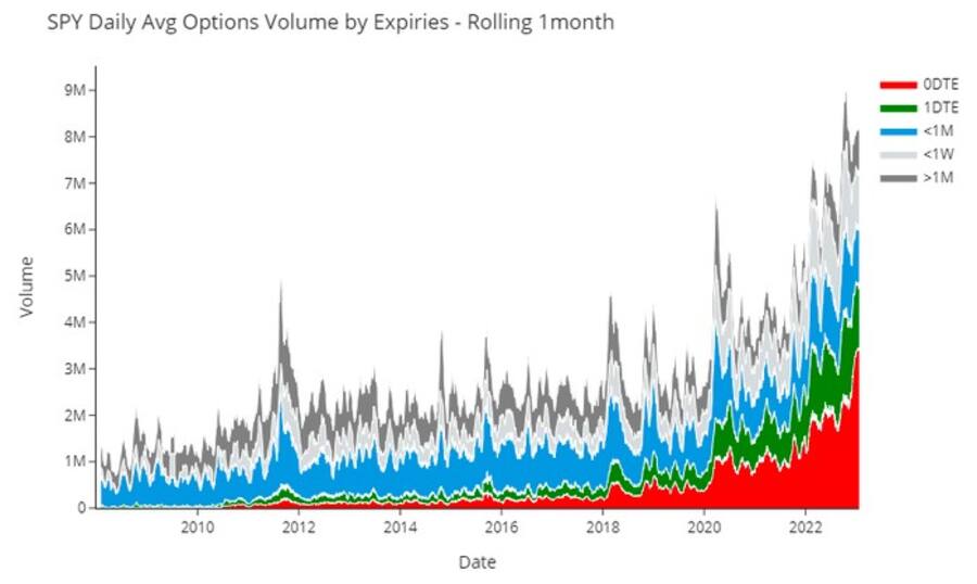 SPY Volume by Expirations, Source: Nomura