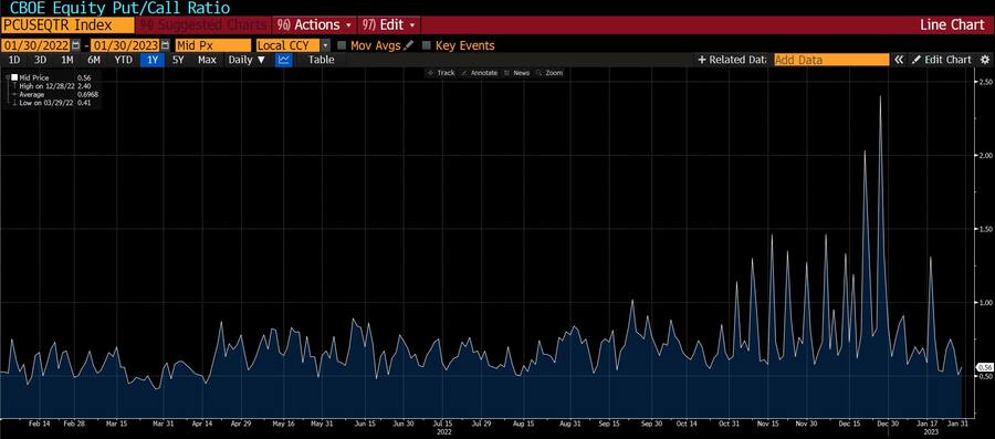 Put-/Call-Ratio S&P500 Index, CBOE