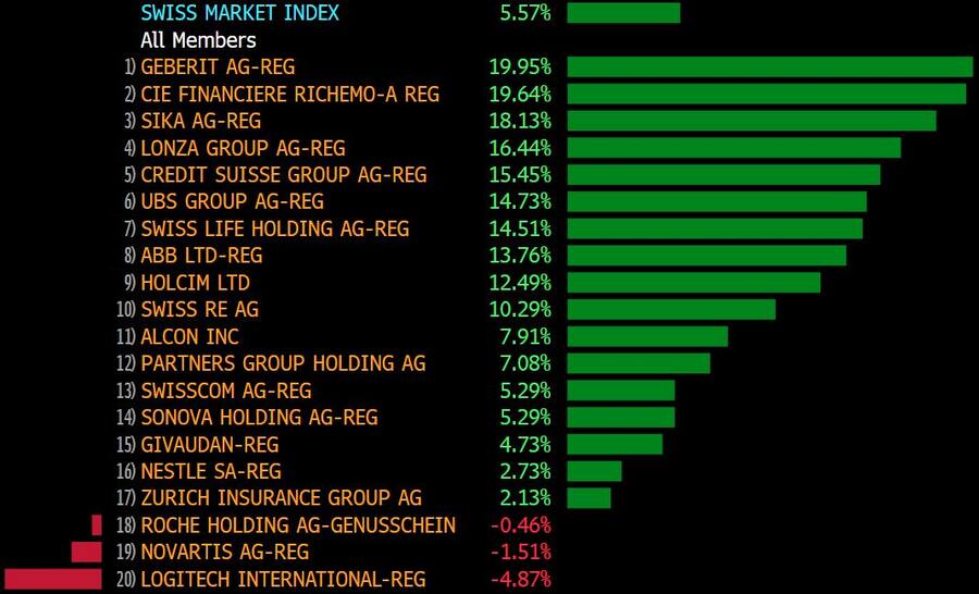 SMI Performance Januar 2023
