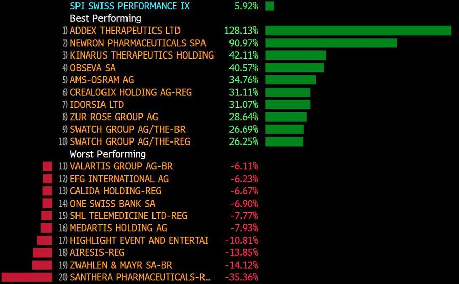 SPI Performance Januar 2023