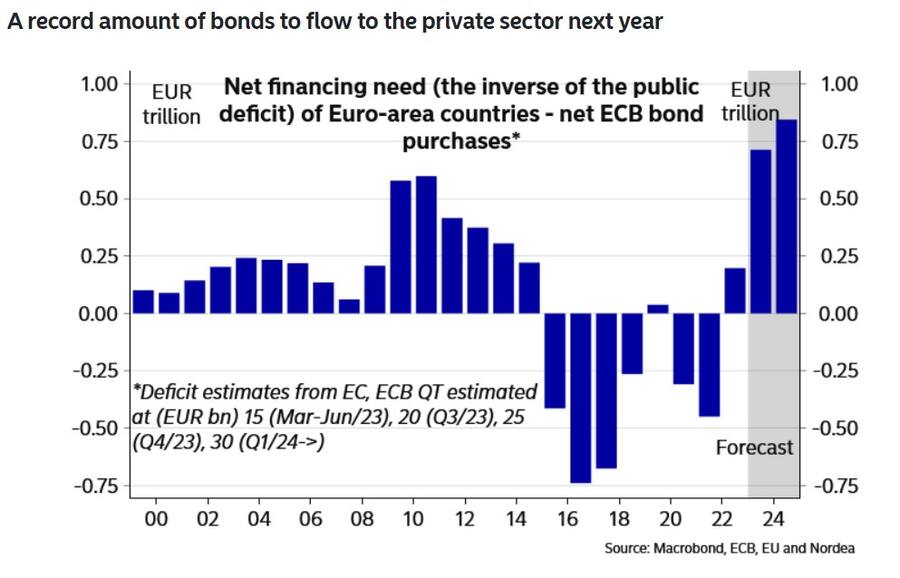 2023_Europe_Net_Financing_needs_Nordea