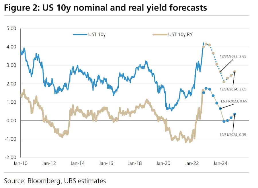 2023_UBS_Global_10y_Forecast